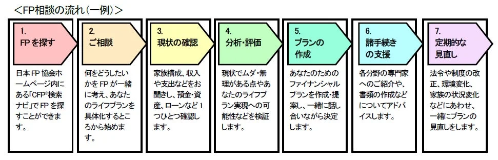 FP相談の流れ