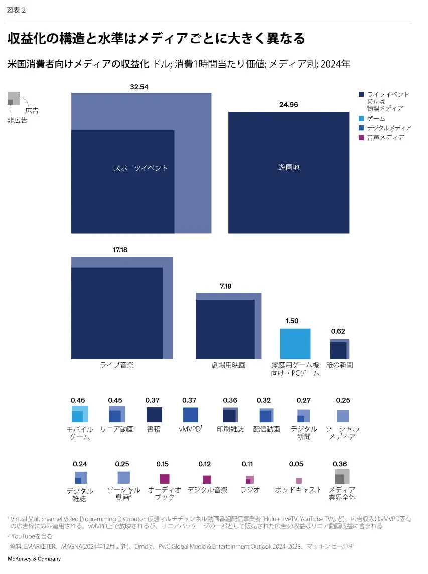 メディアの収益化