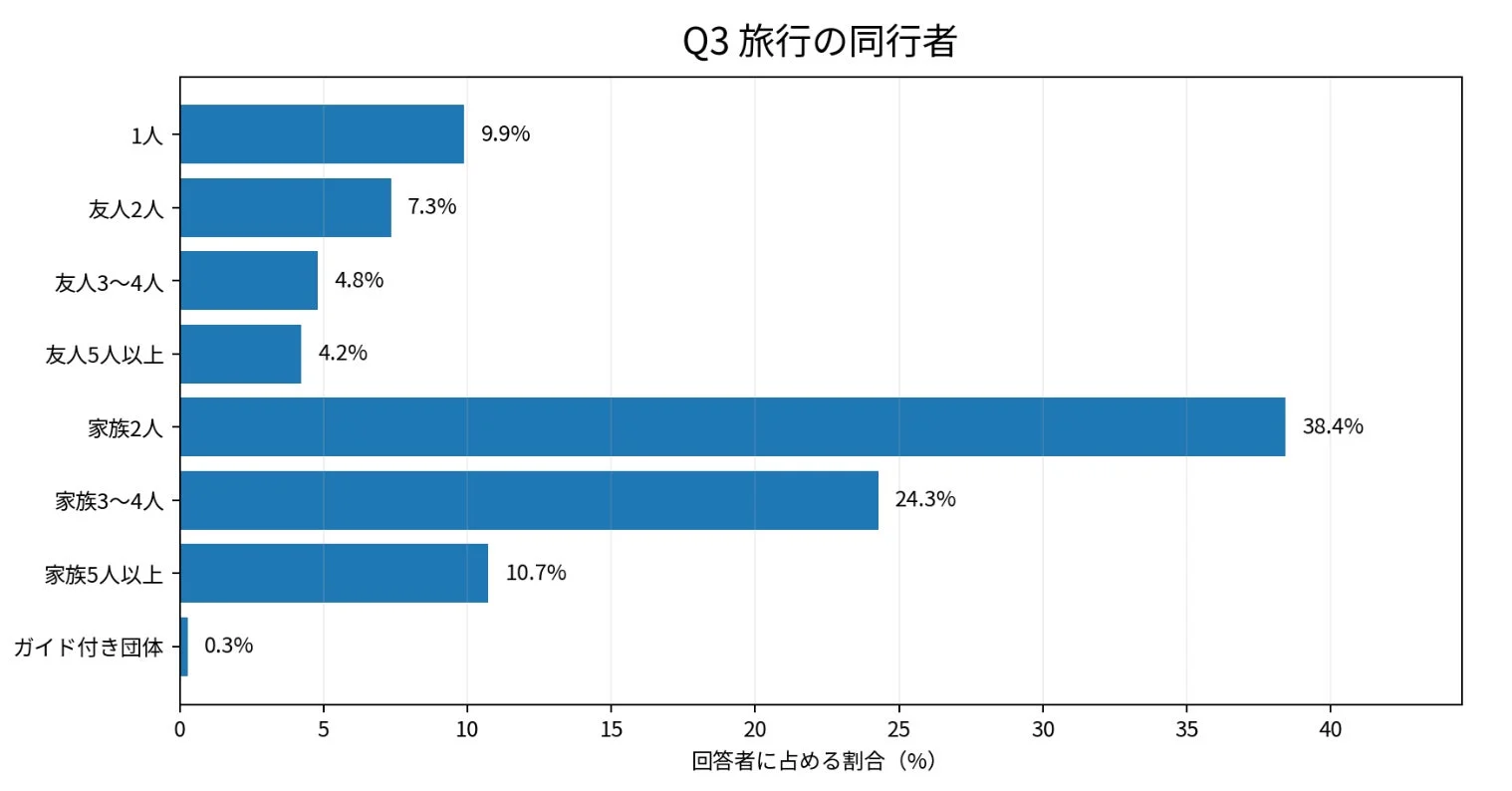 Q3 旅行の同行者