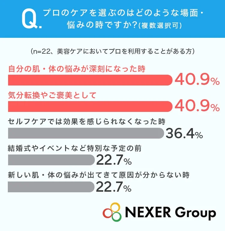 Q. プロのケアを選ぶのはどのような場面・悩みの時ですか?(複数選択可) (n=22、美容ケアにおいてプロを利用することがある方)