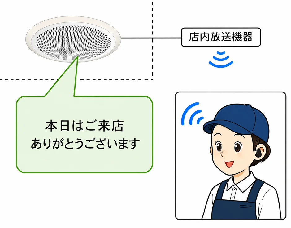 店内放送機器との連携イメージ
