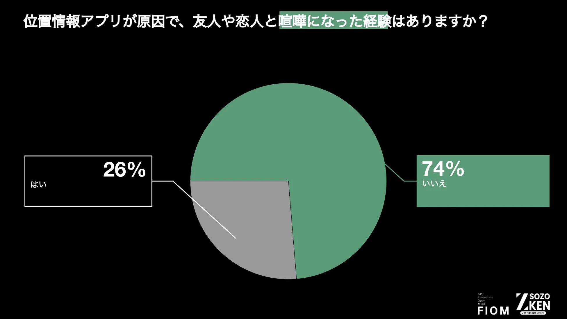 位置情報アプリが原因で友人や恋人と喧嘩になった経験があるかという質問に対するアンケート結果を示す円グラフです。「はい」が26%、「いいえ」が74%と回答しており、Z世代創造性研究所による調査の一部であることがわかります。