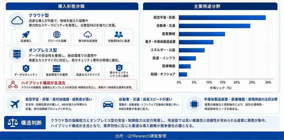MBSEツールの導入形態と主要用途分野
