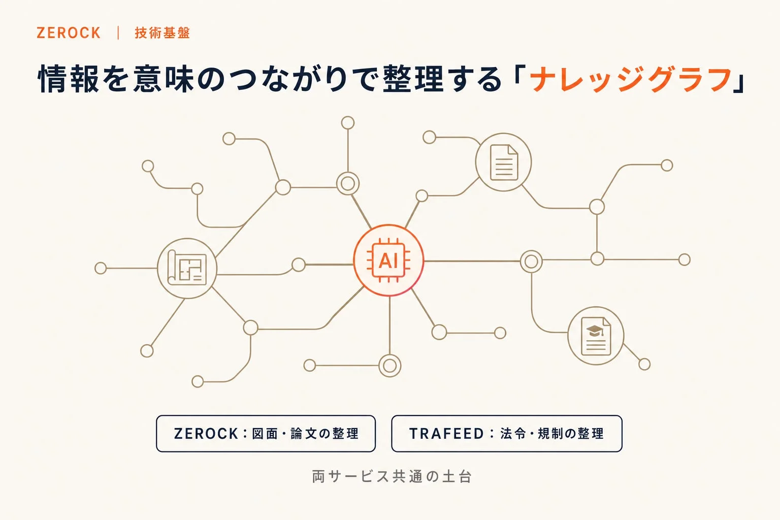 ZEROCK 技術基盤 ナレッジグラフ