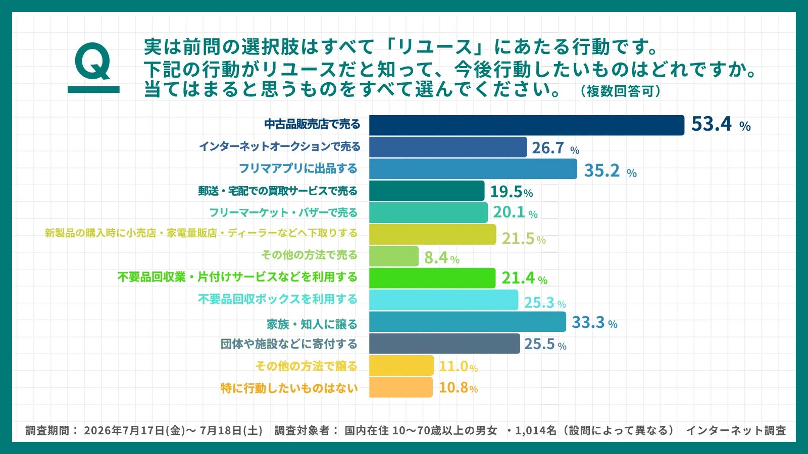 リユースの行動意向