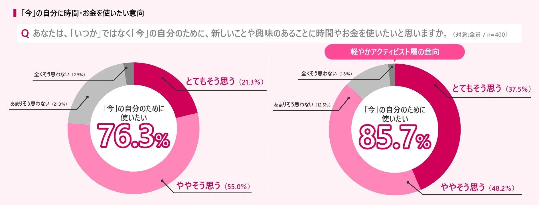 「今」の自分に時間・お金を使いたい意向