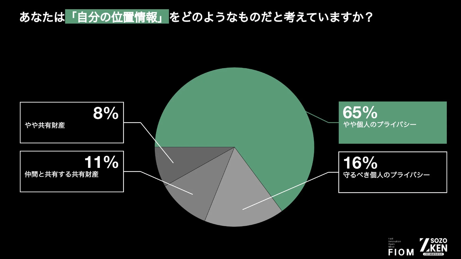 「自分の位置情報」に対する考え方を尋ねたアンケート結果をパイチャートで示したものです。65%が「やや個人のプライバシー」、16%が「守るべき個人のプライバシー」と回答し、位置情報をプライバシーと考える意見が多数を占めています。