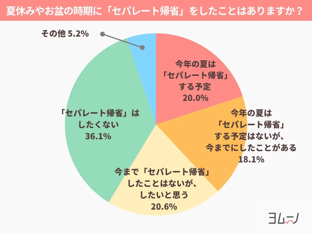 セパレート帰省の経験に関する円グラフ