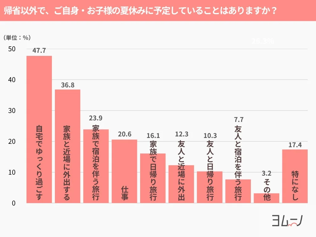 帰省以外の夏休みの過ごし方に関する棒グラフ