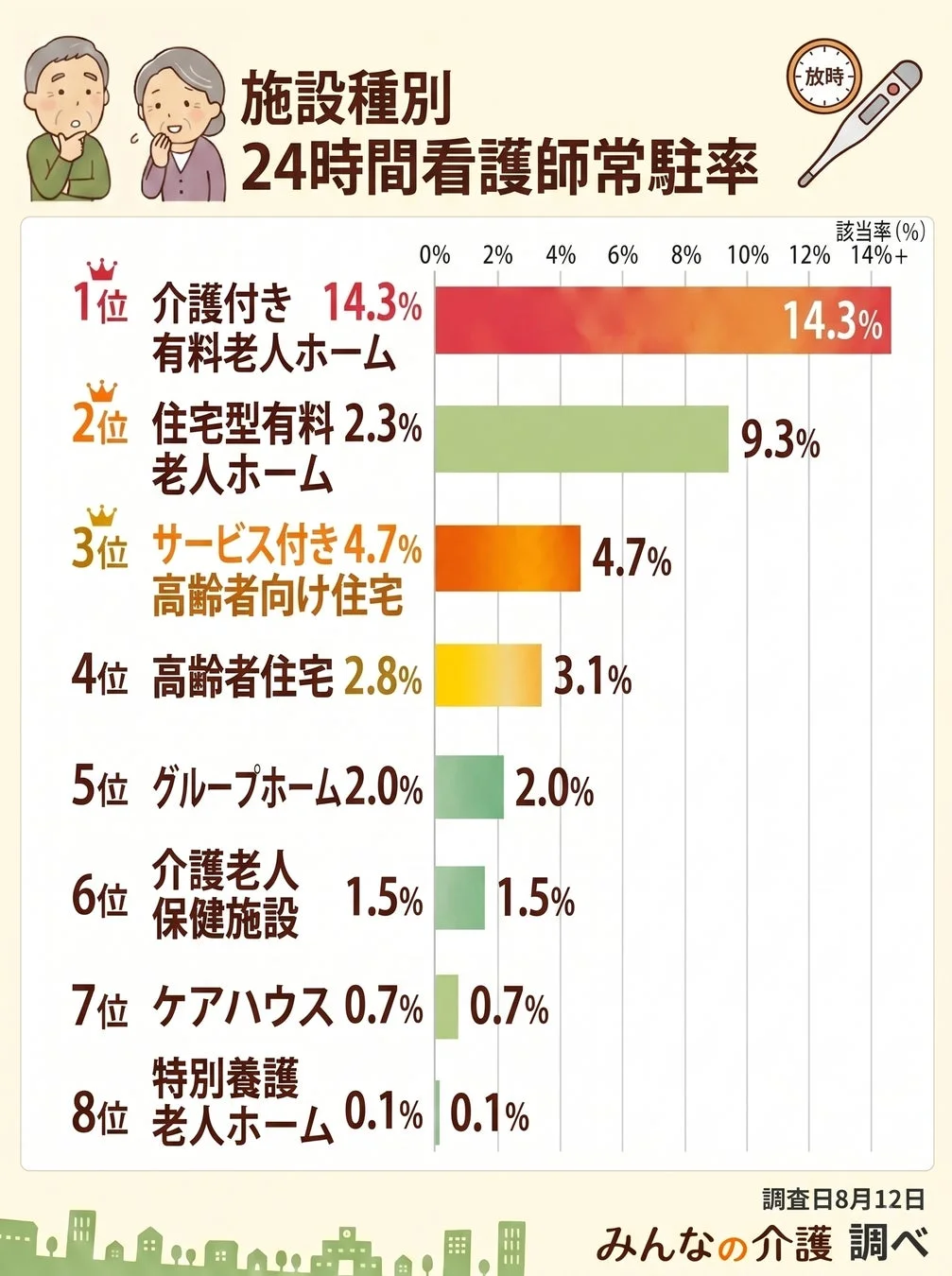 施設種別 24時間看護師常駐率