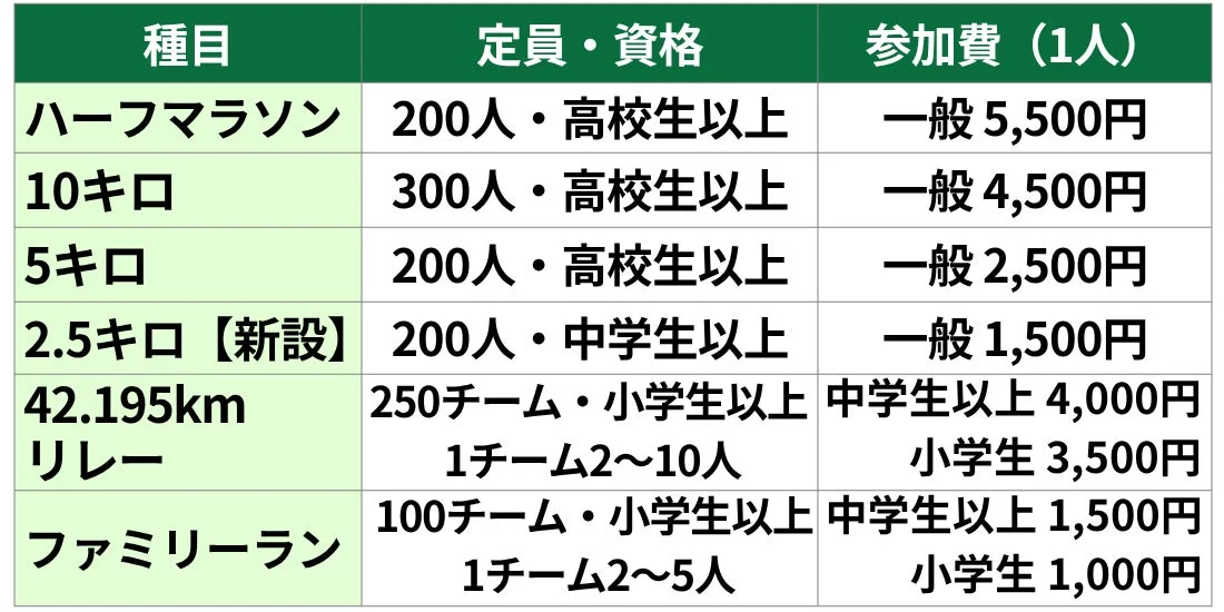 各種目の詳細
