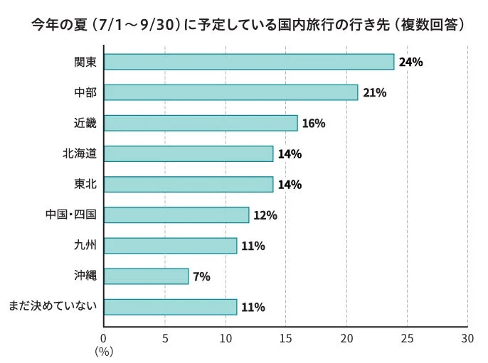 今年の夏 (7/1~9/30) に予定している国内旅行の行き先