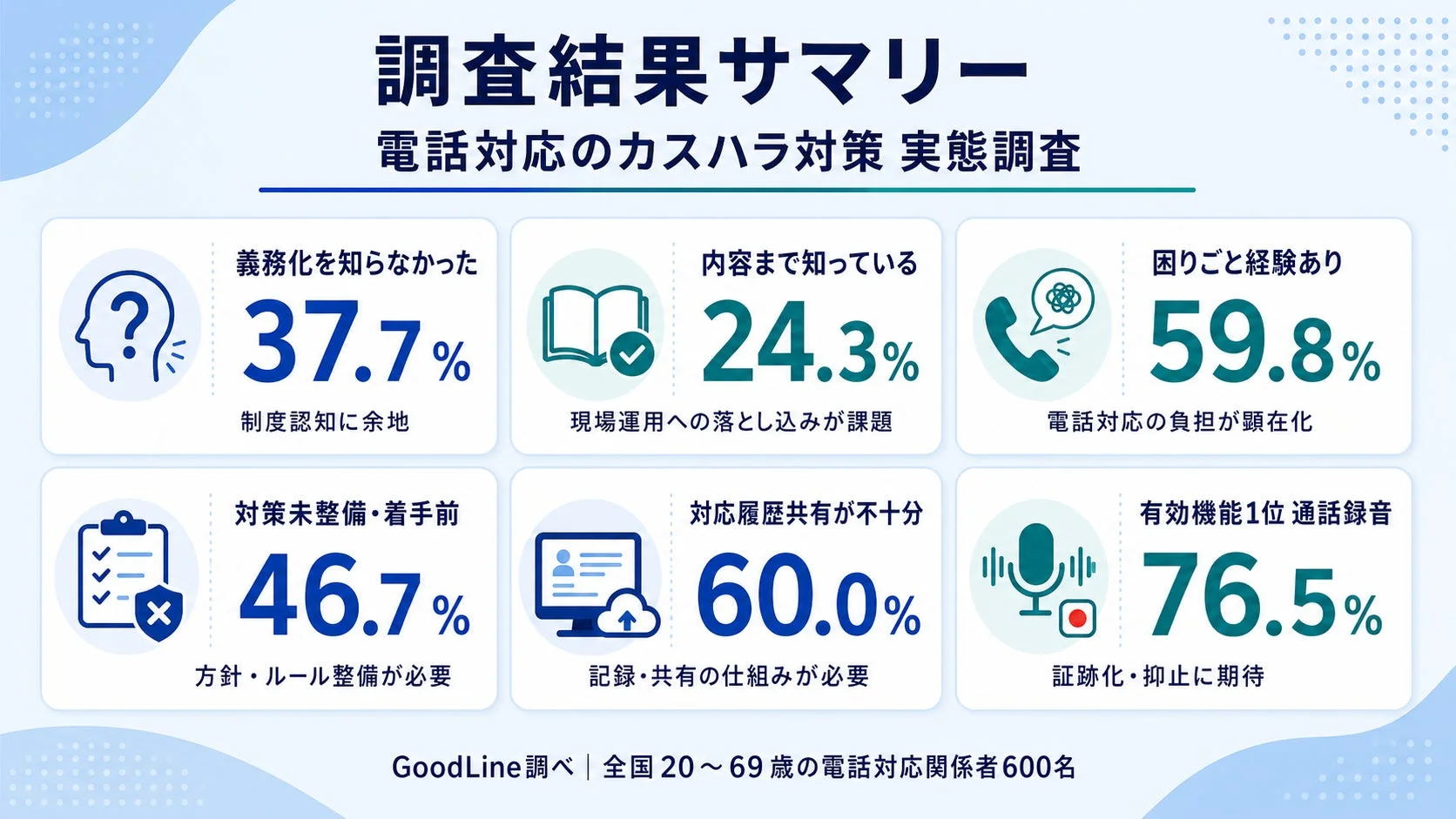 電話対応におけるカスタマーハラスメント(カスハラ)対策の実態調査結果