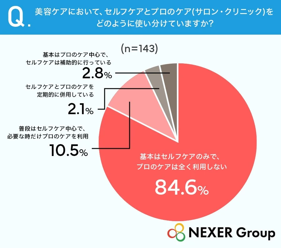 Q. 美容ケアにおいて、セルフケアとプロのケア(サロン・クリニック)をどのように使い分けていますか？ (n=143)