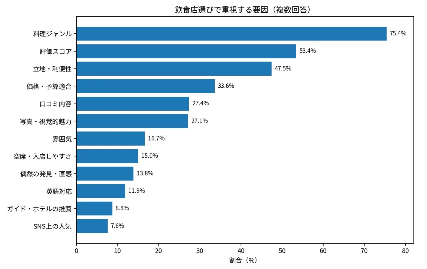 飲食店選びで重視する要因 (複数回答)