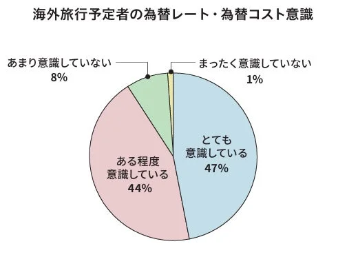 海外旅行予定者の為替レート・為替コスト意識