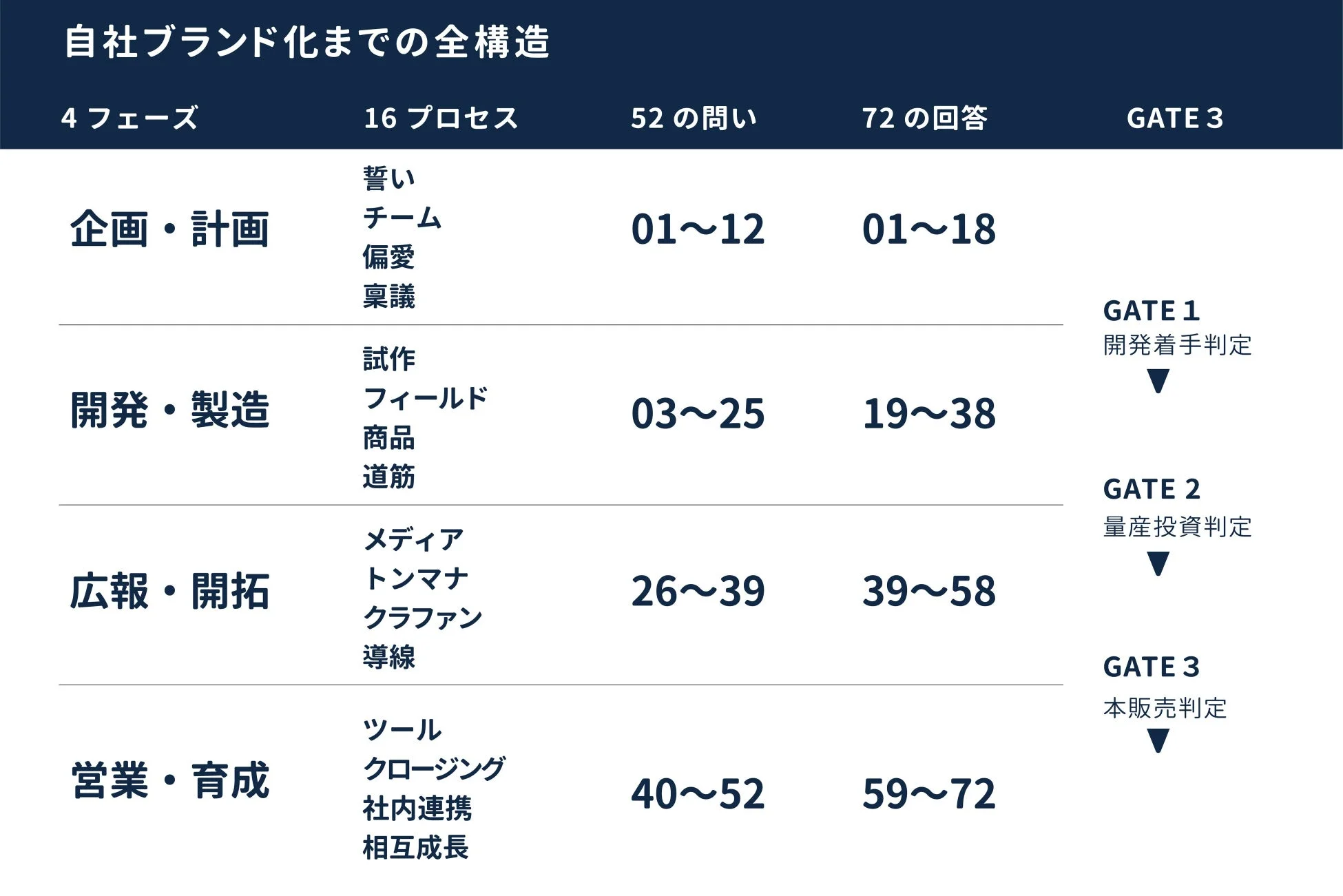自社ブランド化までの全構造