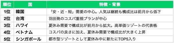 2026年7月 人気国TOP5