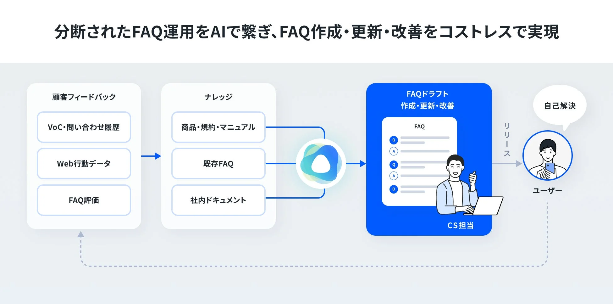 分断されたFAQ運用をAIで繋ぎ、FAQ作成・更新・改善をコストレスで実現