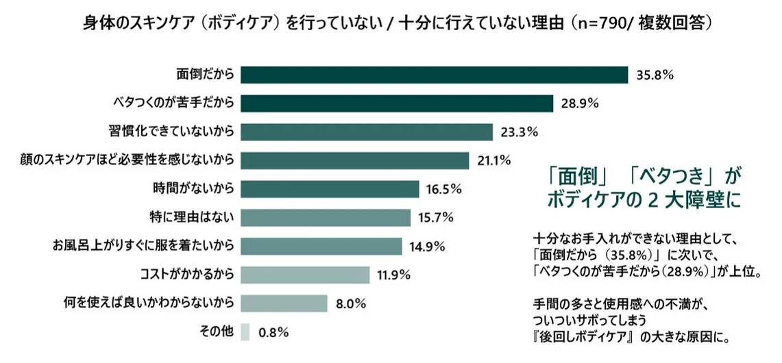 ボディケアが十分にできない理由に関するグラフ