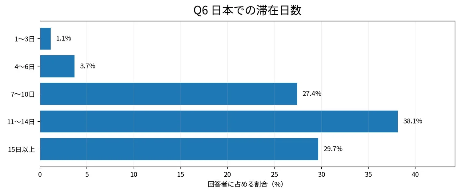 Q6 日本での滞在日数