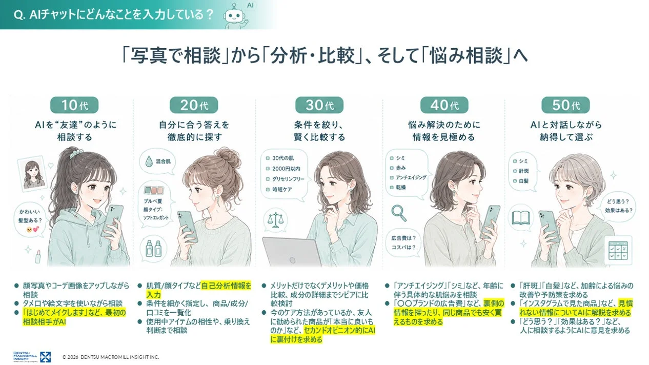 AIチャットを活用した美容相談の年代別利用動向を図解