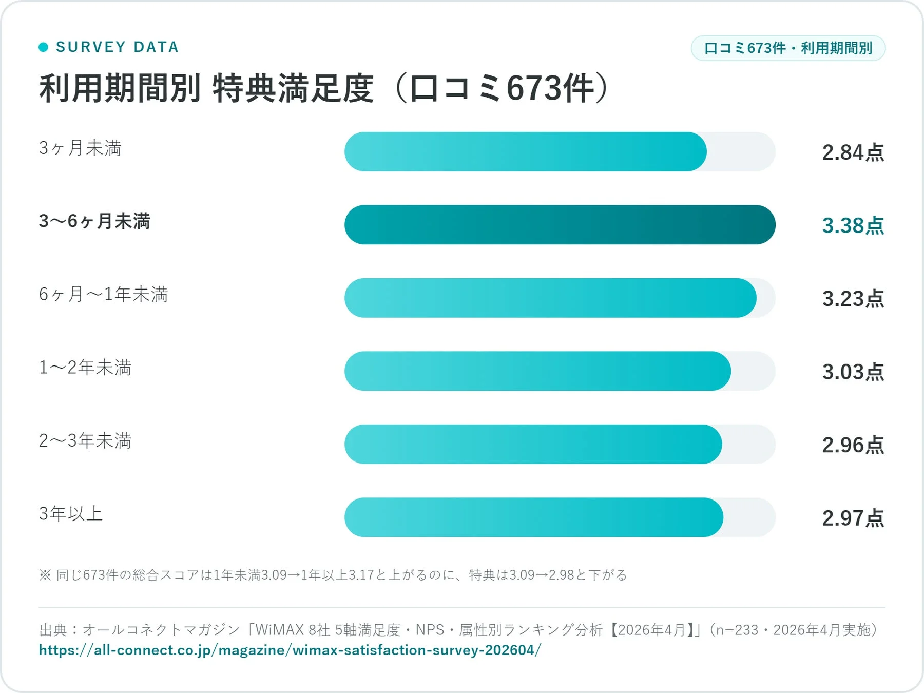 利用期間別 特典満足度
