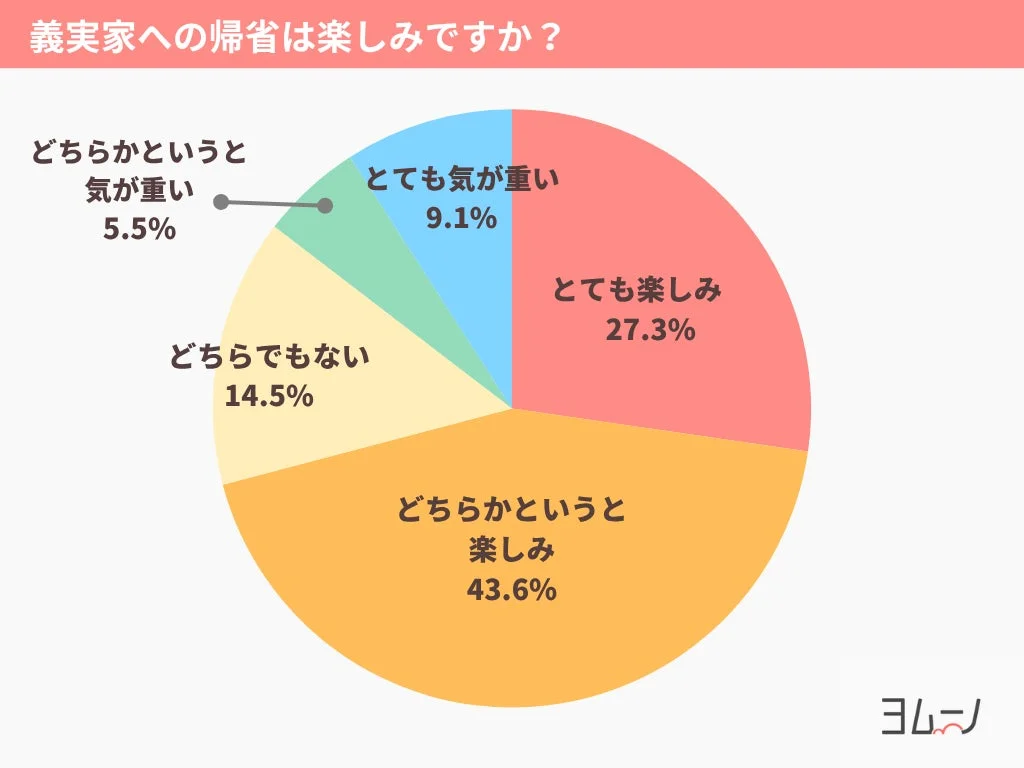 義実家への帰省の気持ちに関する円グラフ