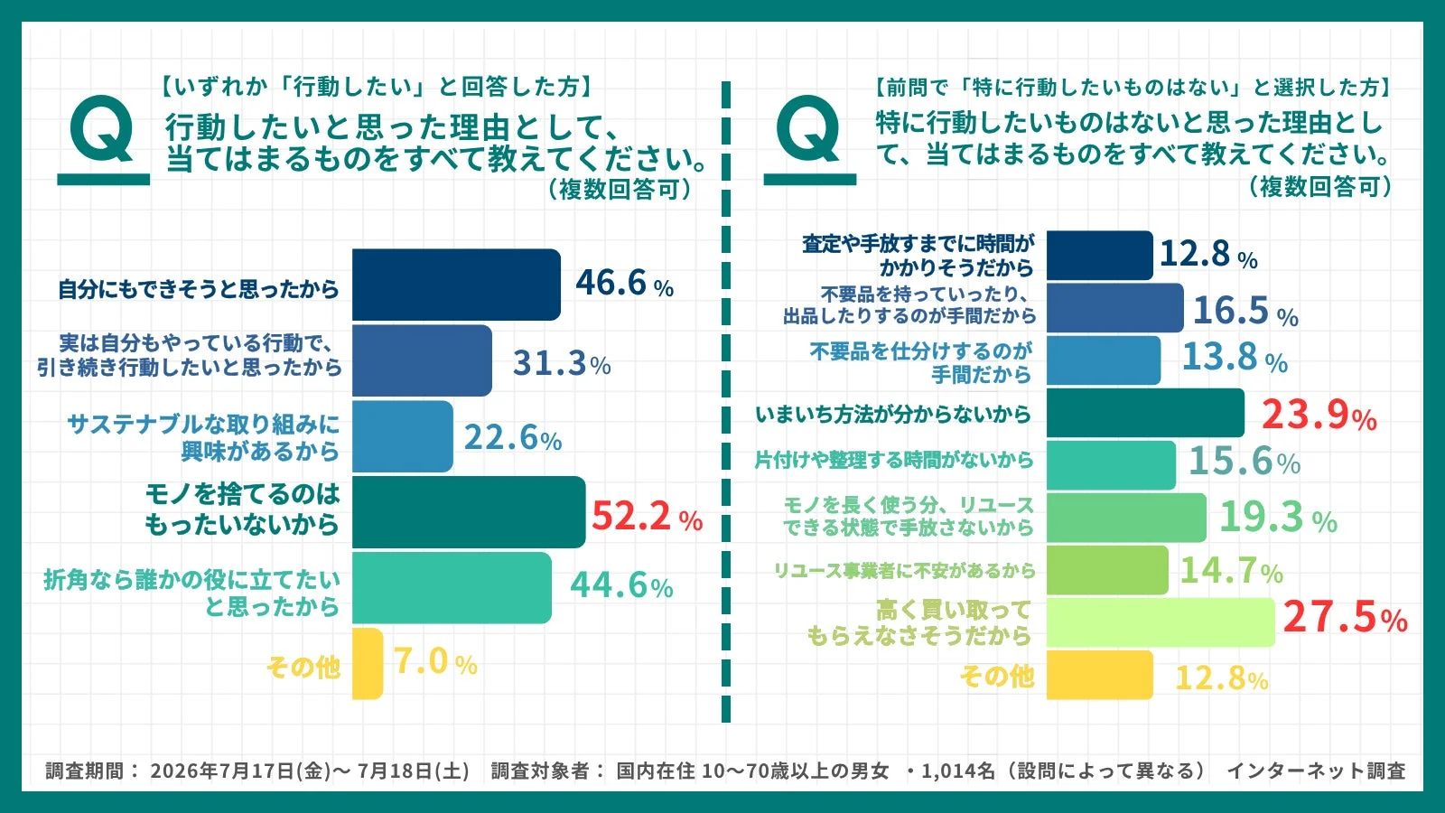 行動したい理由と行動したくない理由