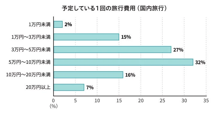 予定している1回の旅行費用(国内旅行)