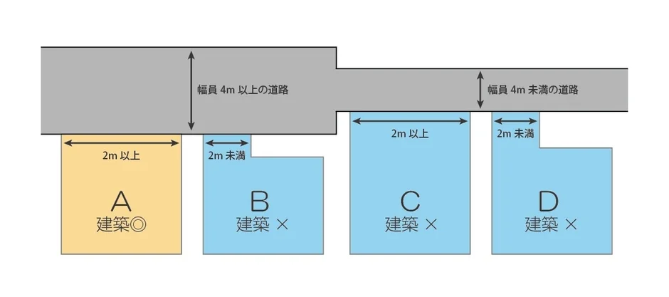 建築基準法