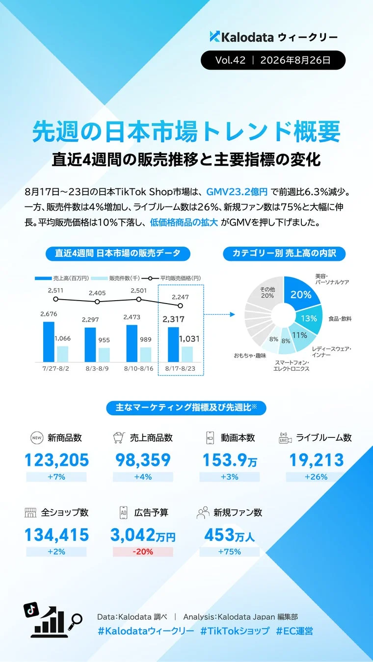 Kalodata ウィークリー概要