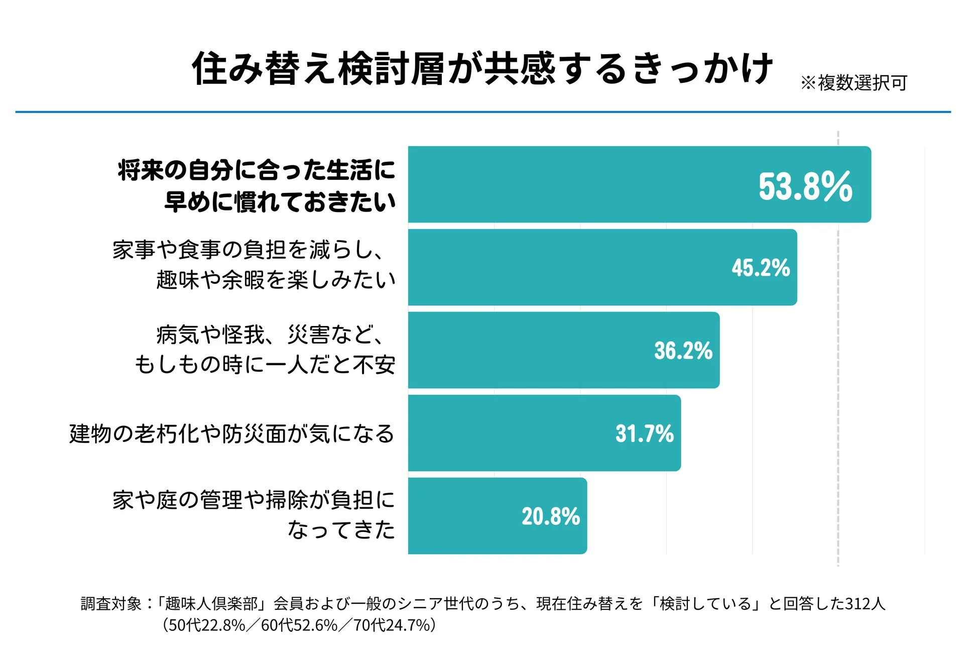 住み替え検討層が共感するきっかけ