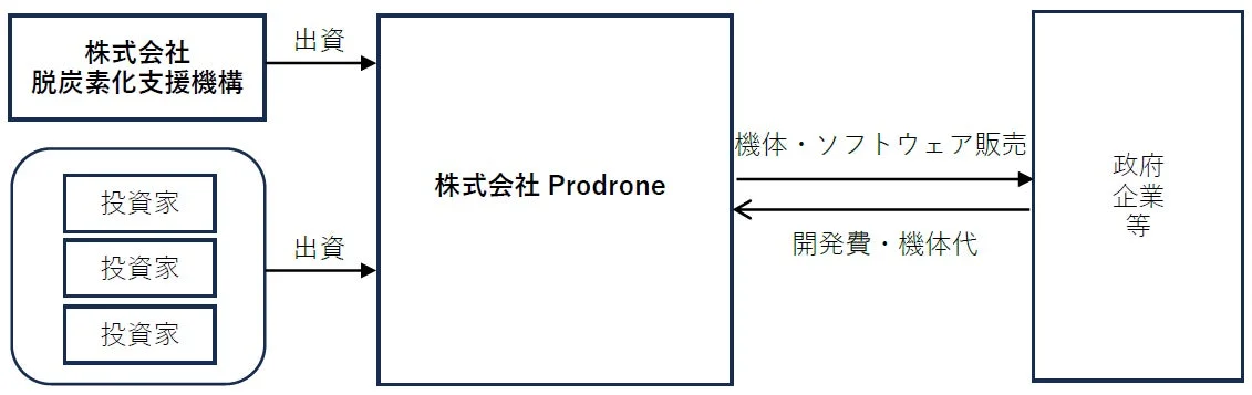 事業スキーム概要