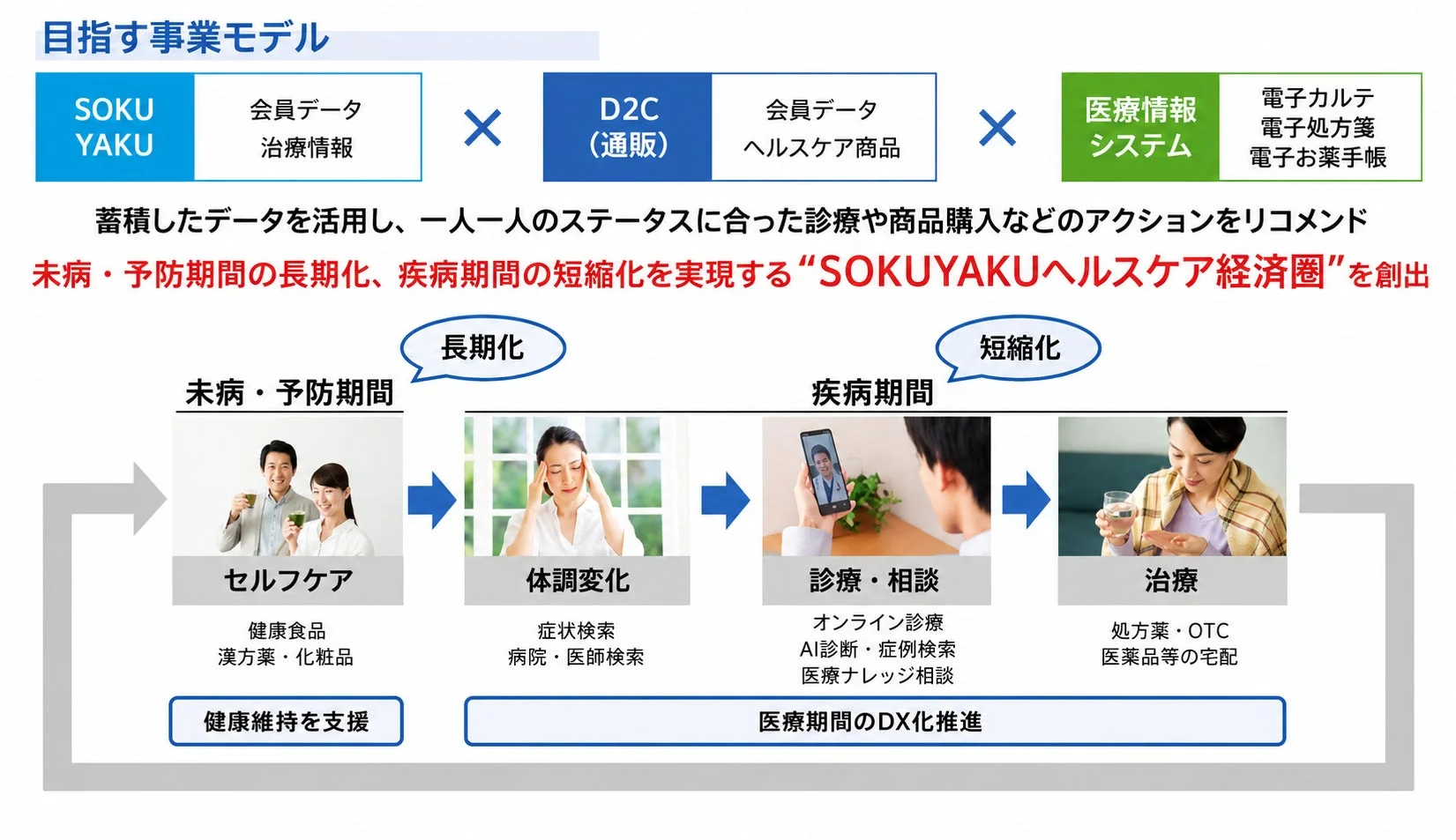 SOKUYAKUヘルスケア経済圏の事業モデル