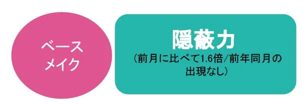 隠蔽力トレンド画像