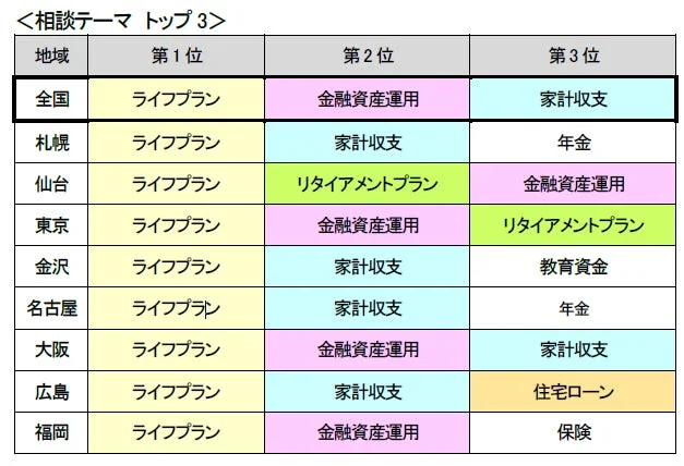 相談テーマ トップ 3