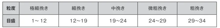 コーヒー豆の挽き方と粒度に対応する目盛り表