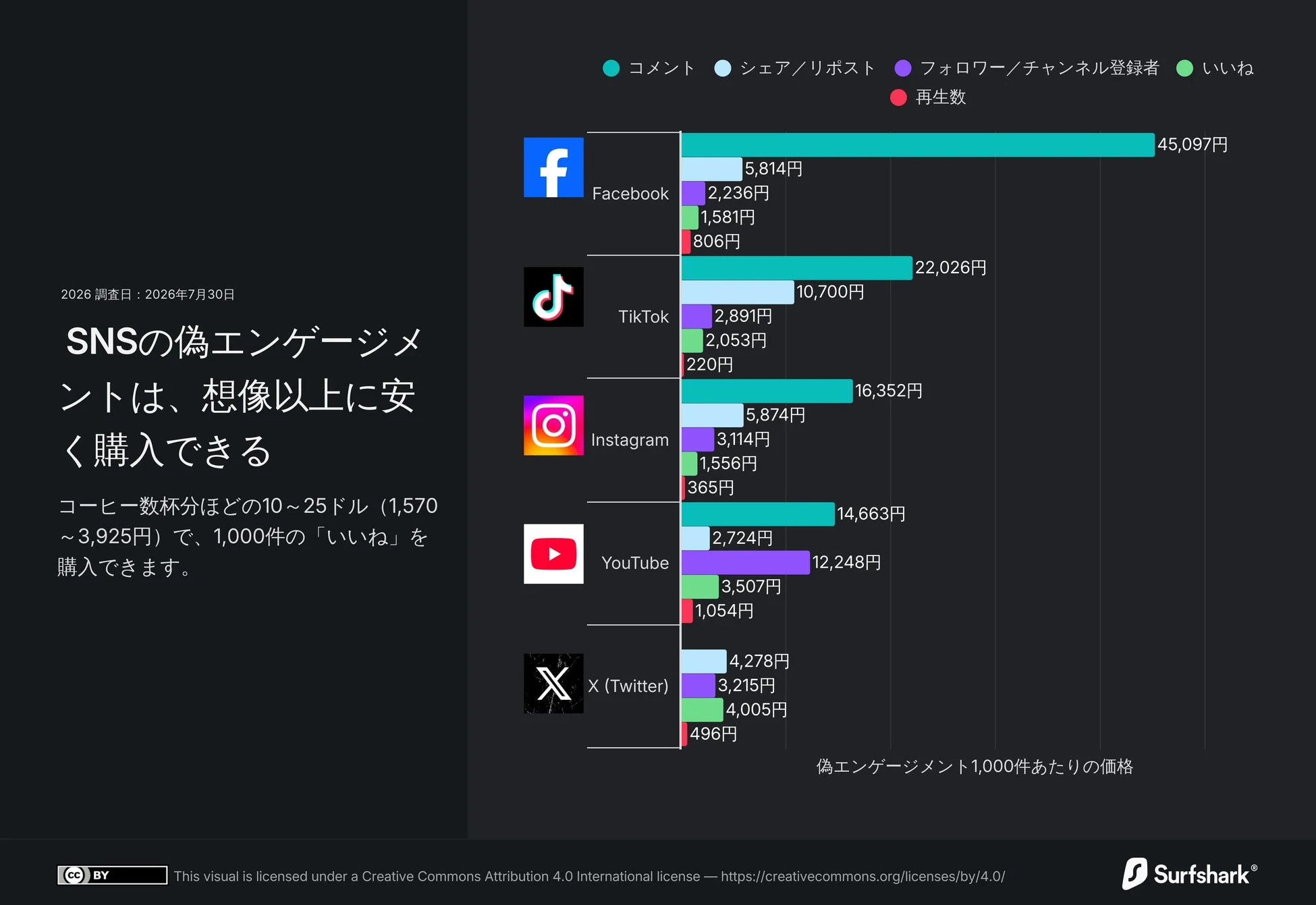 SNSの偽エンゲージメント価格比較グラフ