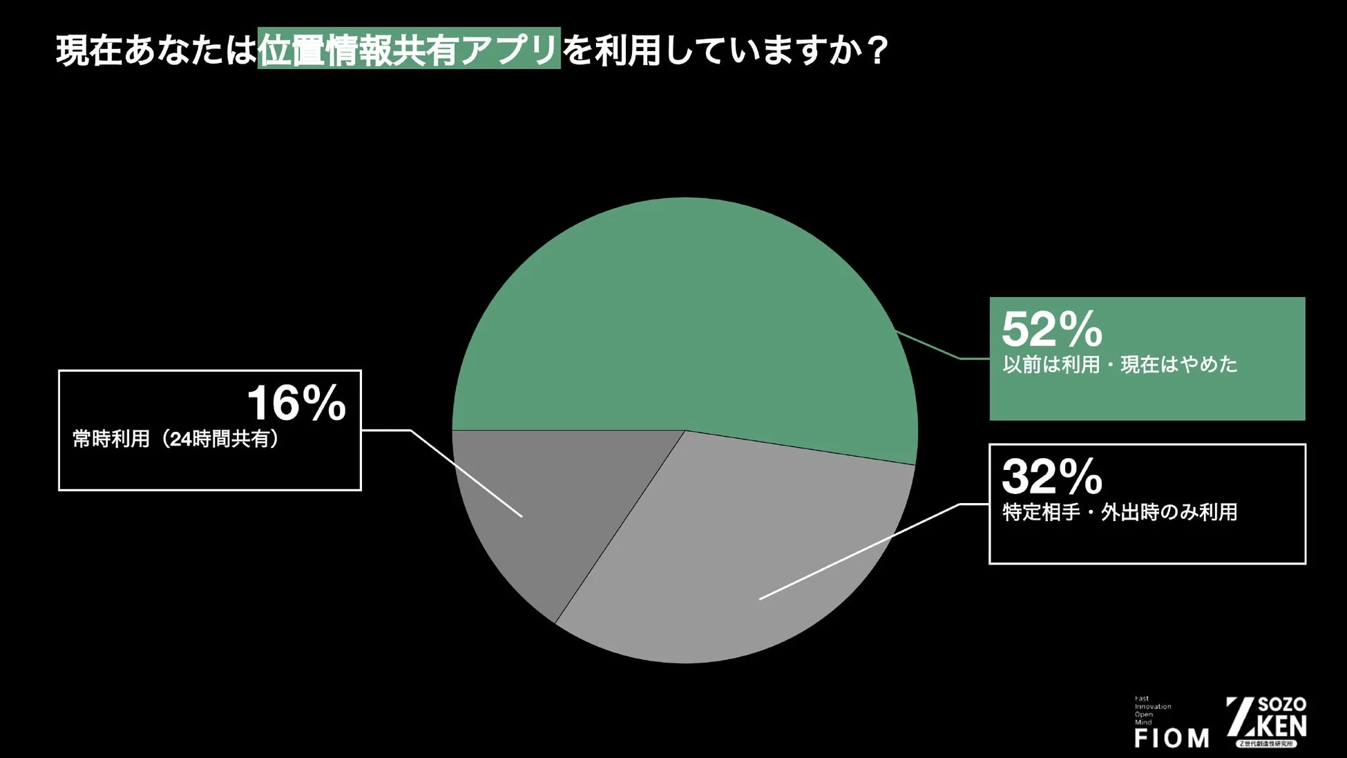 位置情報共有アプリの利用状況を示す円グラフ。52%が過去に利用し現在は停止、32%が特定相手や外出時のみ利用、16%が常時利用しているという調査結果を表している。