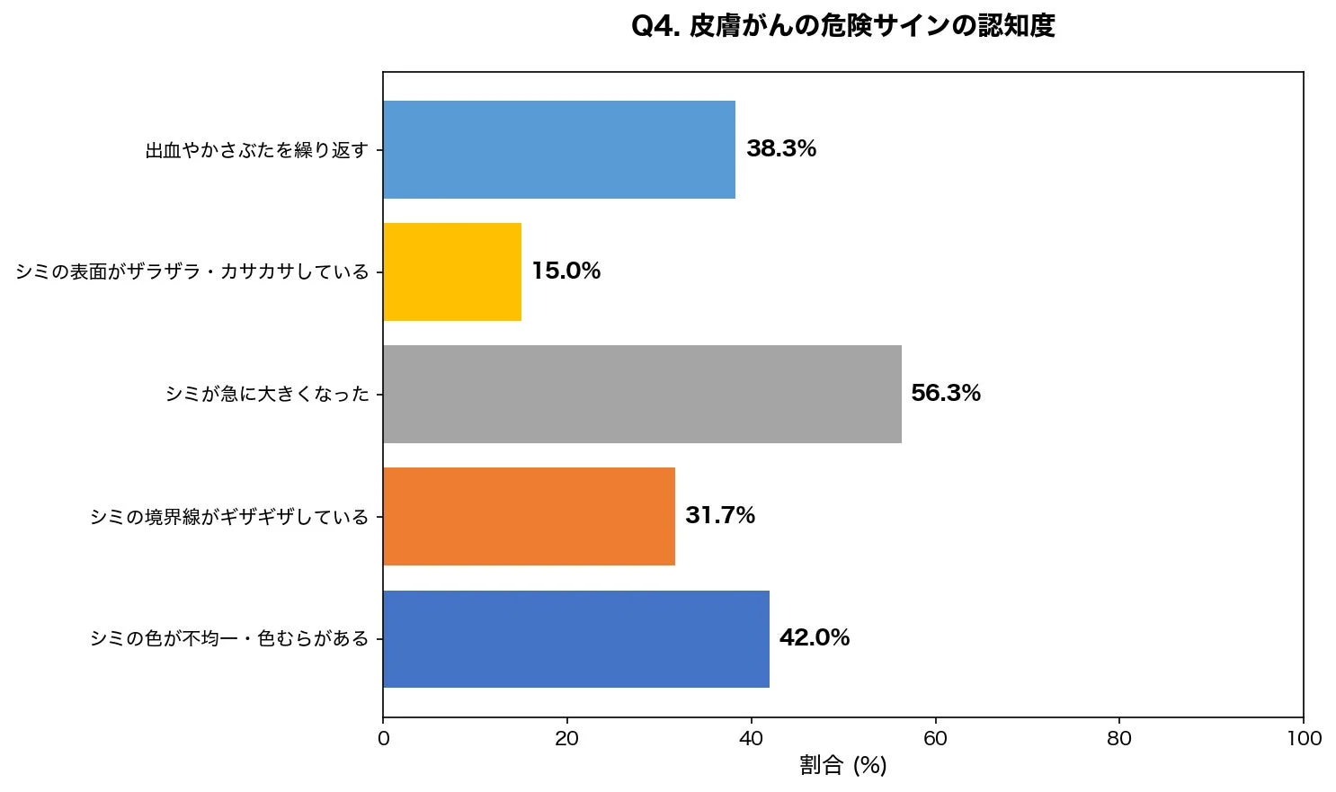 Q4. 皮膚がんの危険サインの認知度