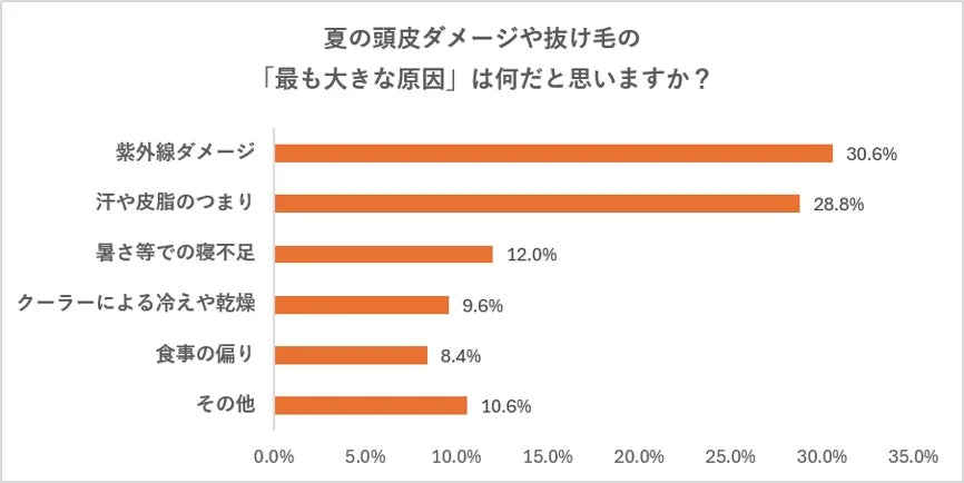 夏の頭皮ダメージや抜け毛の「最も大きな原因」に関するアンケート結果