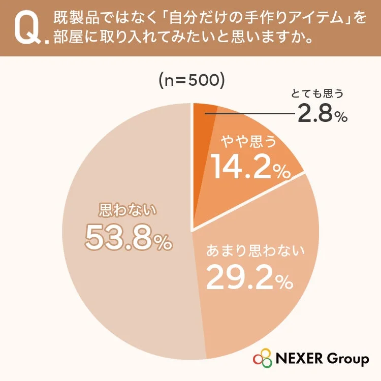 500人を対象とした調査結果を示す円グラフで、「既製品ではなく自分だけの手作りアイテムを部屋に取り入れたいか」という質問に対し、「思わない」が53.8%と最も多く、「とても思う」は2.8%と最も低い結果となった。