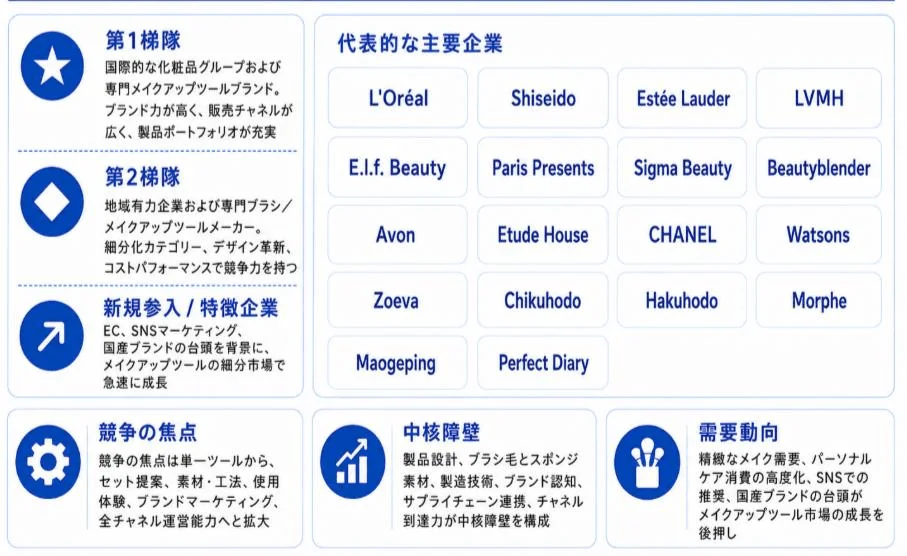 メイクアップツール市場の競争環境