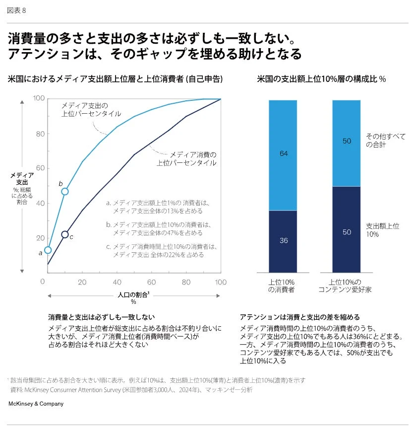 消費量と支出の多さは必ずしも一致しない