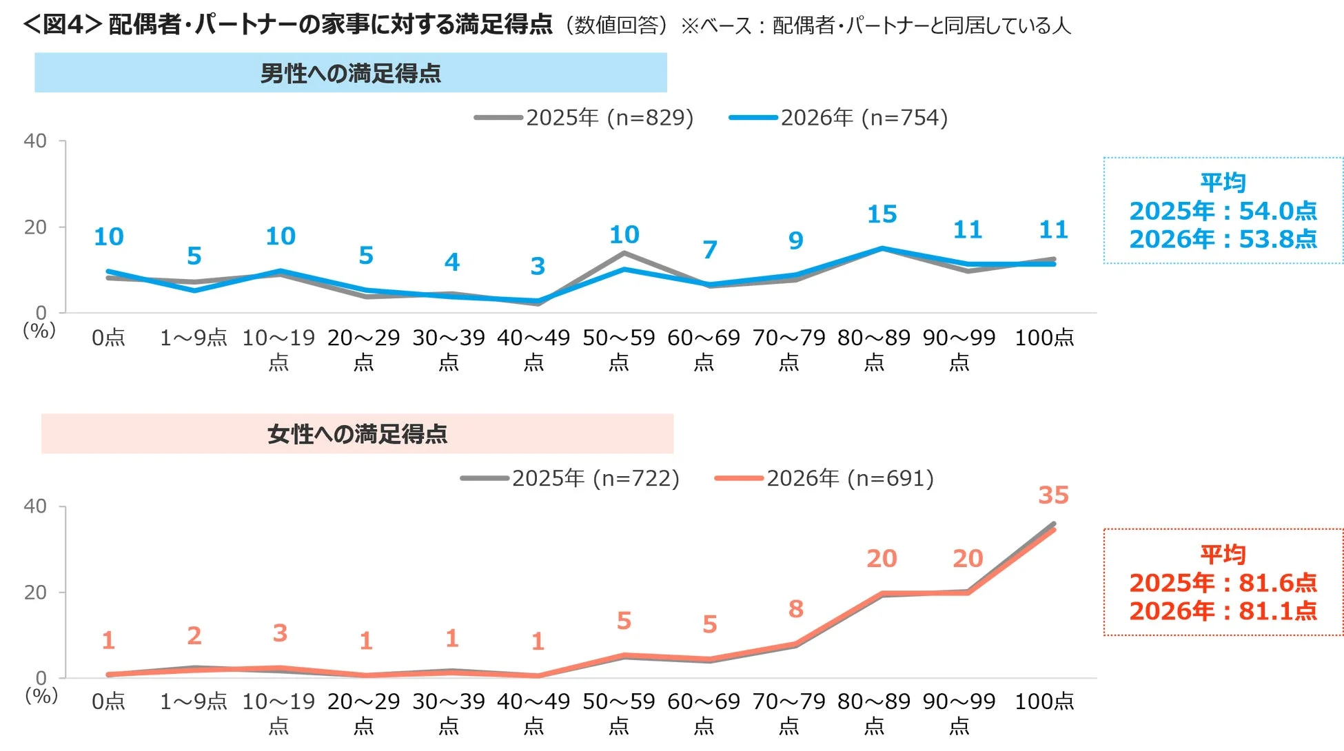 配偶者・パートナーの家事に対する満足得点