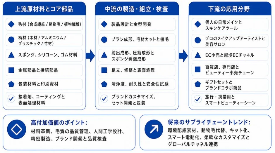 メイクアップツールのサプライチェーン分析