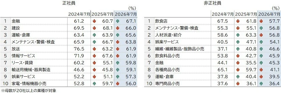 正社員と非正社員の業種別不足割合(2024年~2026年7月)