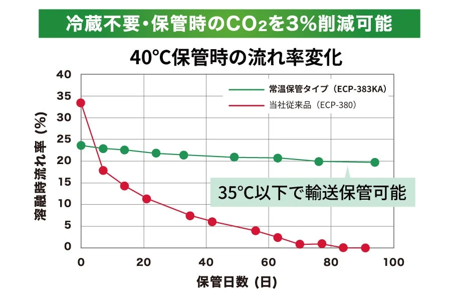 冷蔵不要・保管時のCO2を3%削減可能