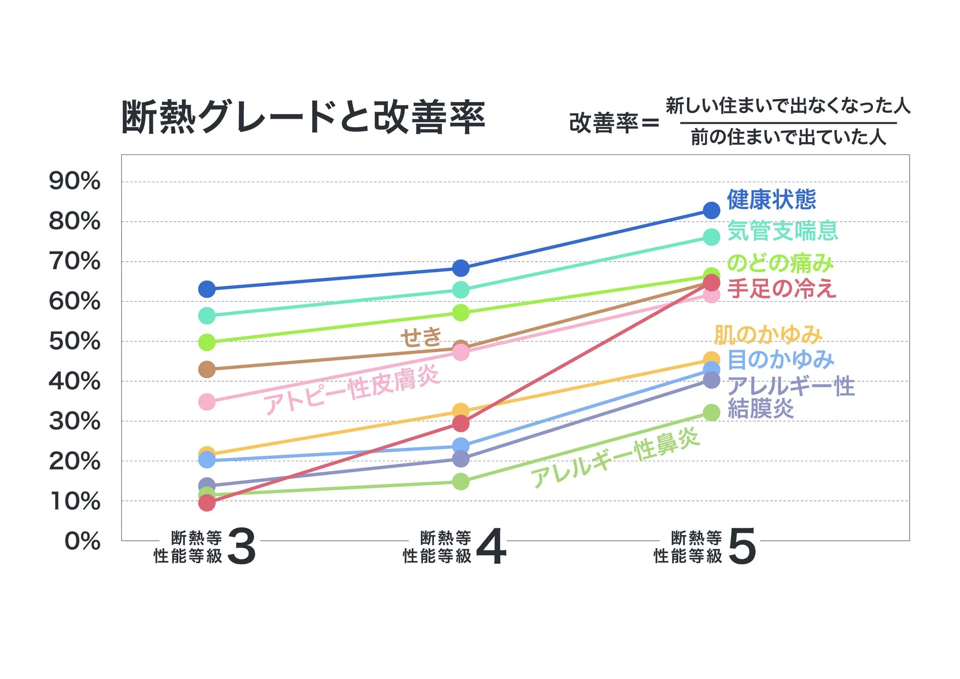 断熱グレードと健康状態の改善率